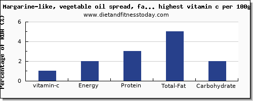 vitamin c and nutrition facts in spreads per 100g